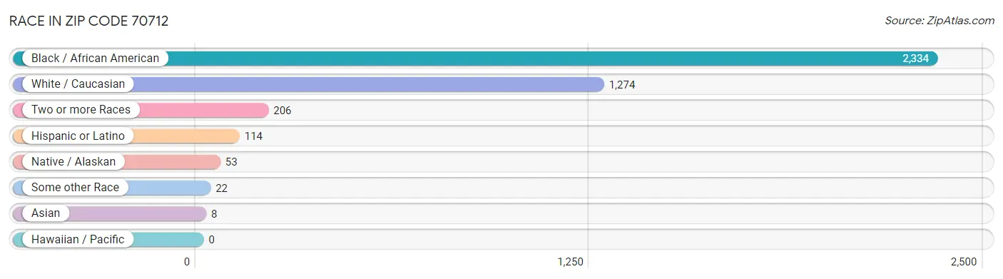 Race in Zip Code 70712
