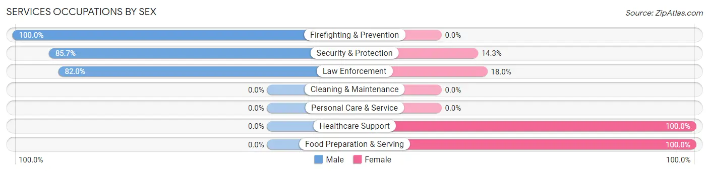 Services Occupations by Sex in Zip Code 70712