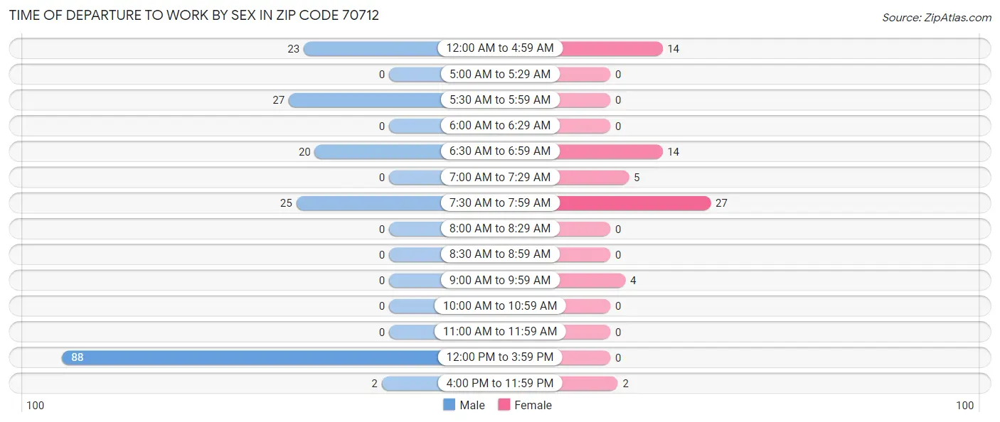 Time of Departure to Work by Sex in Zip Code 70712