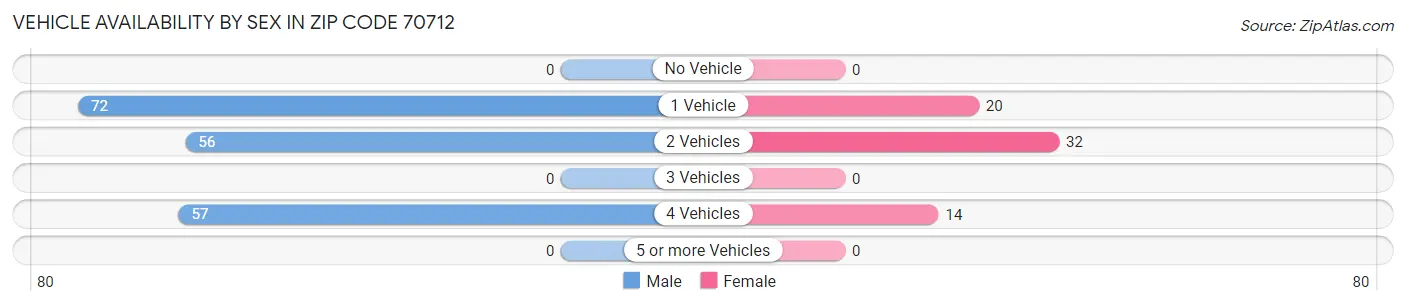 Vehicle Availability by Sex in Zip Code 70712
