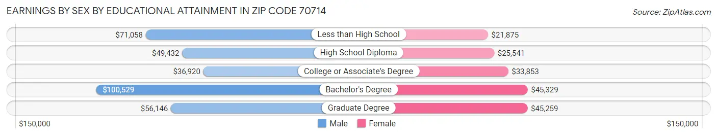Earnings by Sex by Educational Attainment in Zip Code 70714