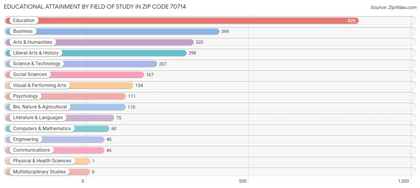 Educational Attainment by Field of Study in Zip Code 70714