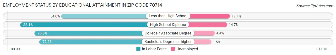 Employment Status by Educational Attainment in Zip Code 70714