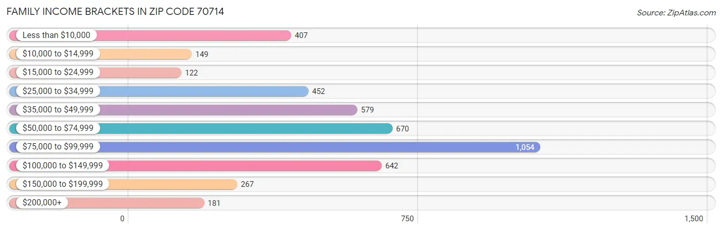 Family Income Brackets in Zip Code 70714