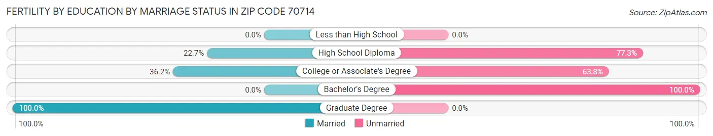 Female Fertility by Education by Marriage Status in Zip Code 70714