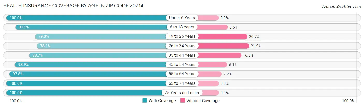 Health Insurance Coverage by Age in Zip Code 70714