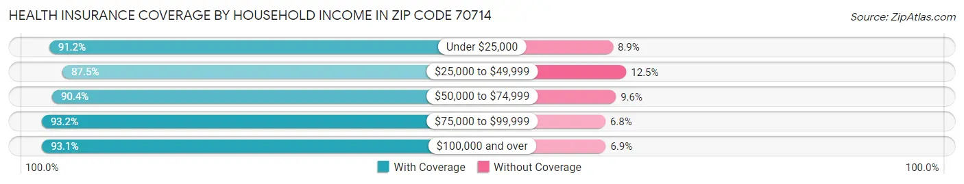 Health Insurance Coverage by Household Income in Zip Code 70714