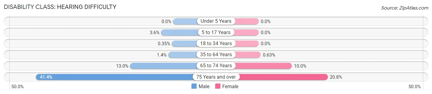 Disability in Zip Code 70714: <span>Hearing Difficulty</span>