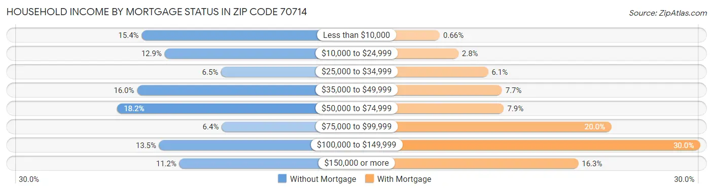 Household Income by Mortgage Status in Zip Code 70714