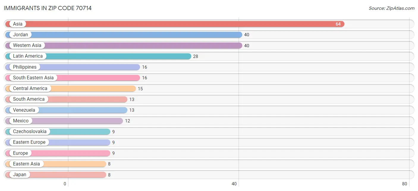 Immigrants in Zip Code 70714