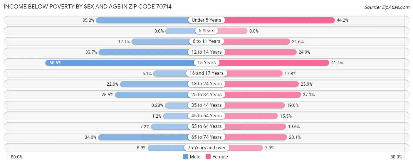 Income Below Poverty by Sex and Age in Zip Code 70714