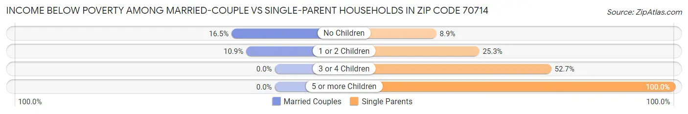 Income Below Poverty Among Married-Couple vs Single-Parent Households in Zip Code 70714