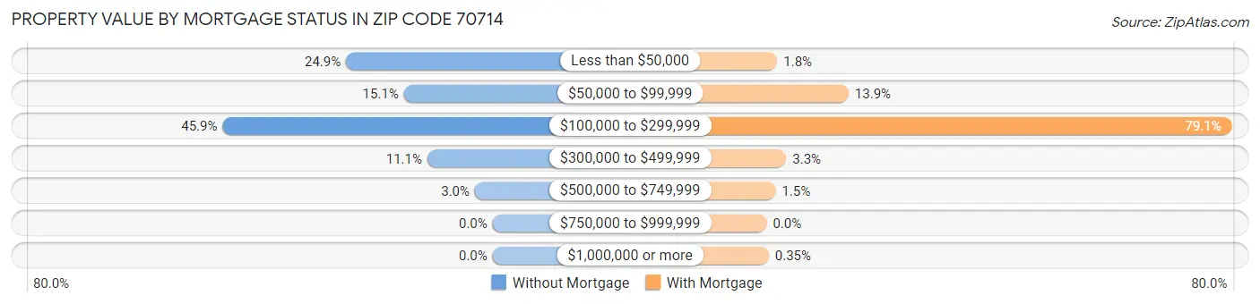 Property Value by Mortgage Status in Zip Code 70714