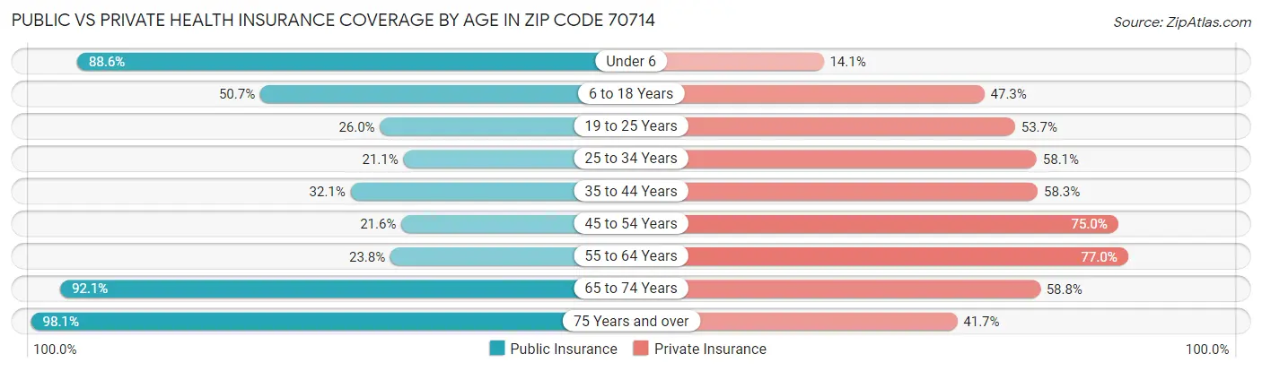 Public vs Private Health Insurance Coverage by Age in Zip Code 70714
