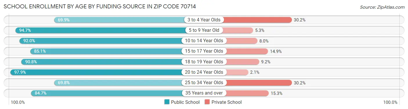 School Enrollment by Age by Funding Source in Zip Code 70714