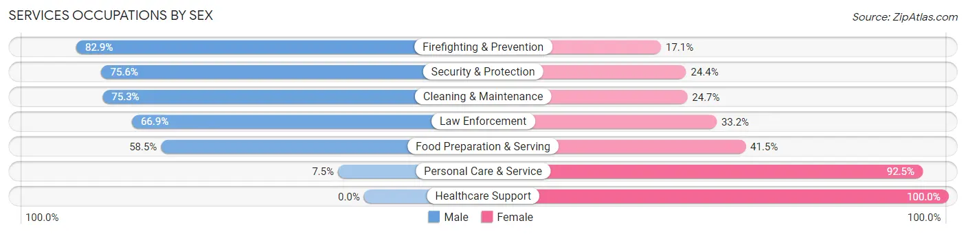 Services Occupations by Sex in Zip Code 70714