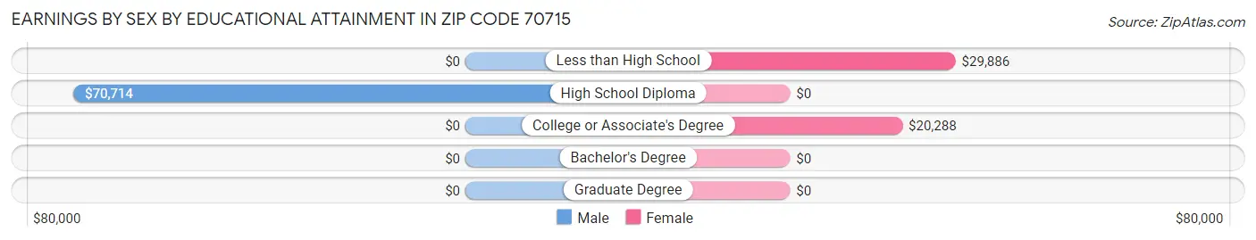 Earnings by Sex by Educational Attainment in Zip Code 70715