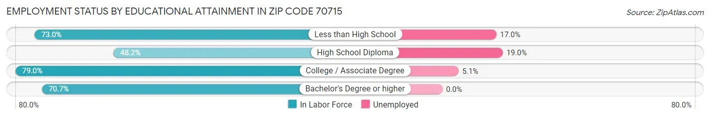Employment Status by Educational Attainment in Zip Code 70715