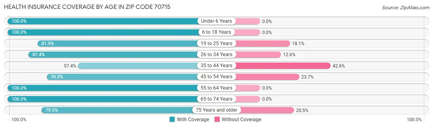 Health Insurance Coverage by Age in Zip Code 70715