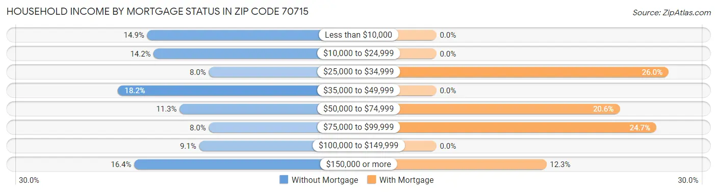 Household Income by Mortgage Status in Zip Code 70715