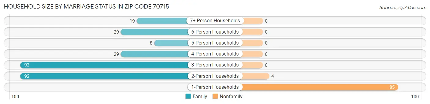 Household Size by Marriage Status in Zip Code 70715