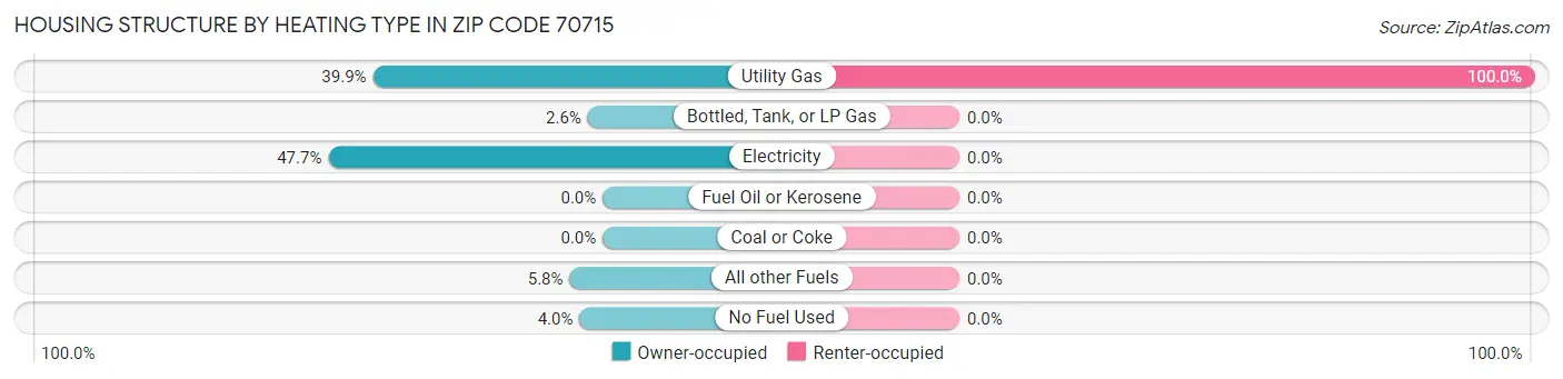 Housing Structure by Heating Type in Zip Code 70715