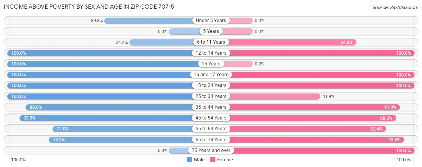 Income Above Poverty by Sex and Age in Zip Code 70715