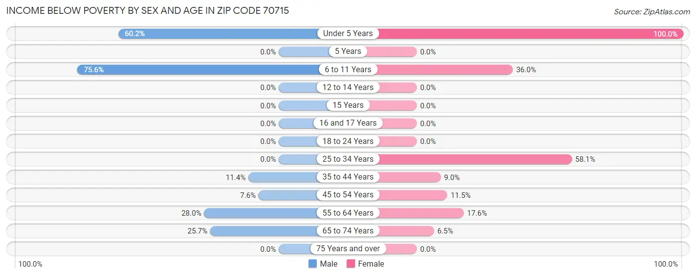 Income Below Poverty by Sex and Age in Zip Code 70715