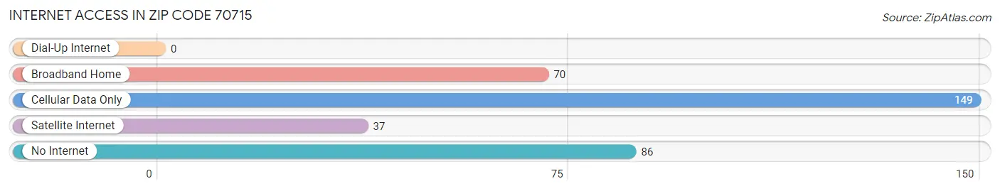 Internet Access in Zip Code 70715