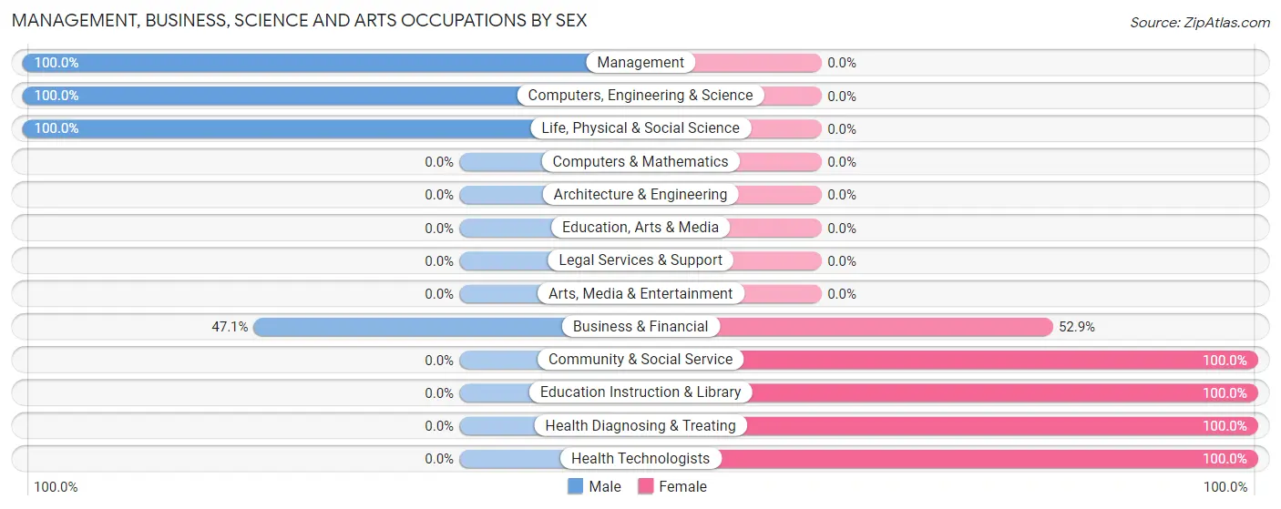 Management, Business, Science and Arts Occupations by Sex in Zip Code 70715