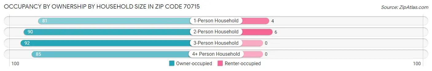 Occupancy by Ownership by Household Size in Zip Code 70715
