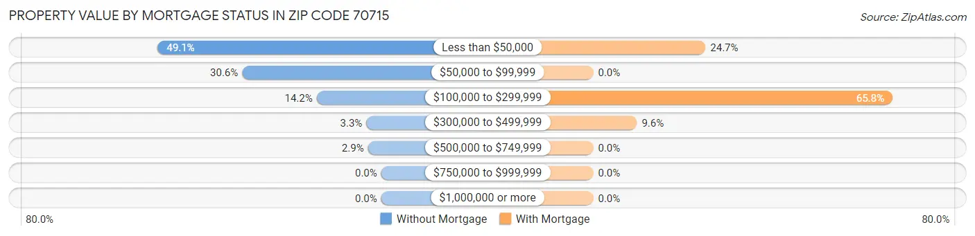 Property Value by Mortgage Status in Zip Code 70715