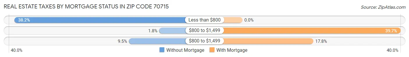 Real Estate Taxes by Mortgage Status in Zip Code 70715