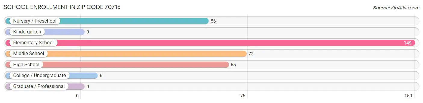 School Enrollment in Zip Code 70715