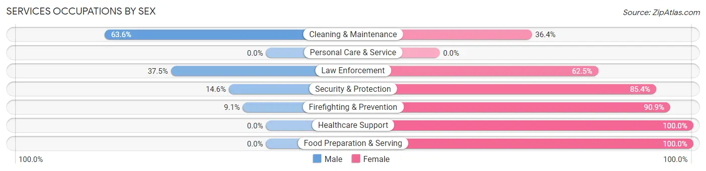 Services Occupations by Sex in Zip Code 70715