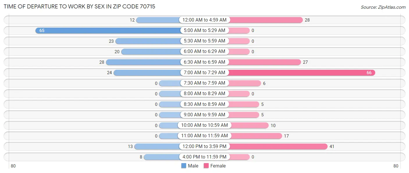 Time of Departure to Work by Sex in Zip Code 70715