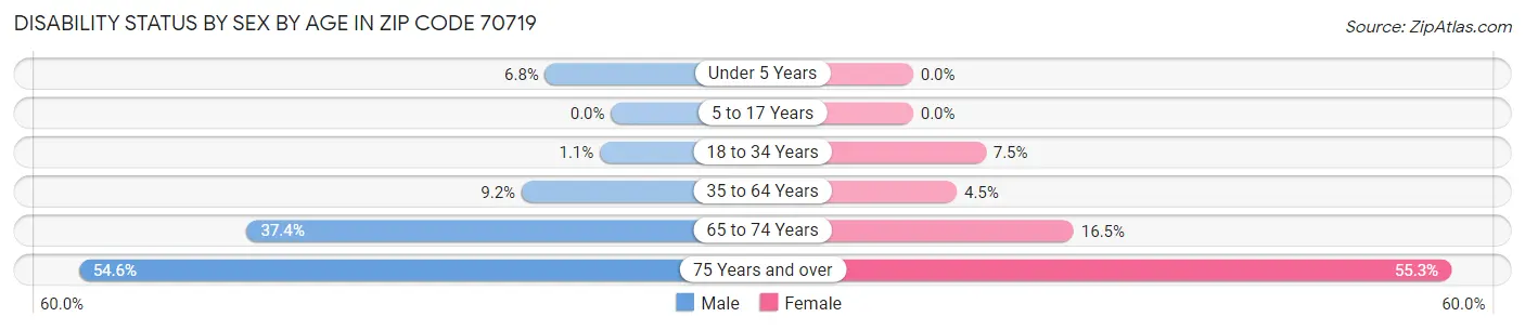 Disability Status by Sex by Age in Zip Code 70719