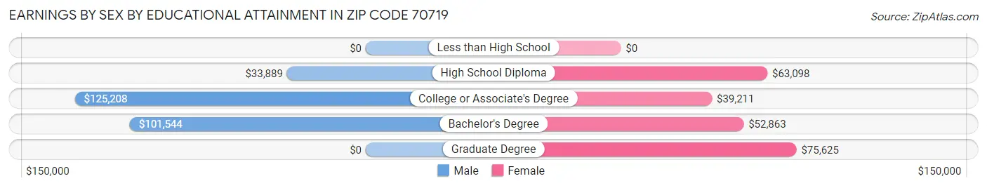 Earnings by Sex by Educational Attainment in Zip Code 70719