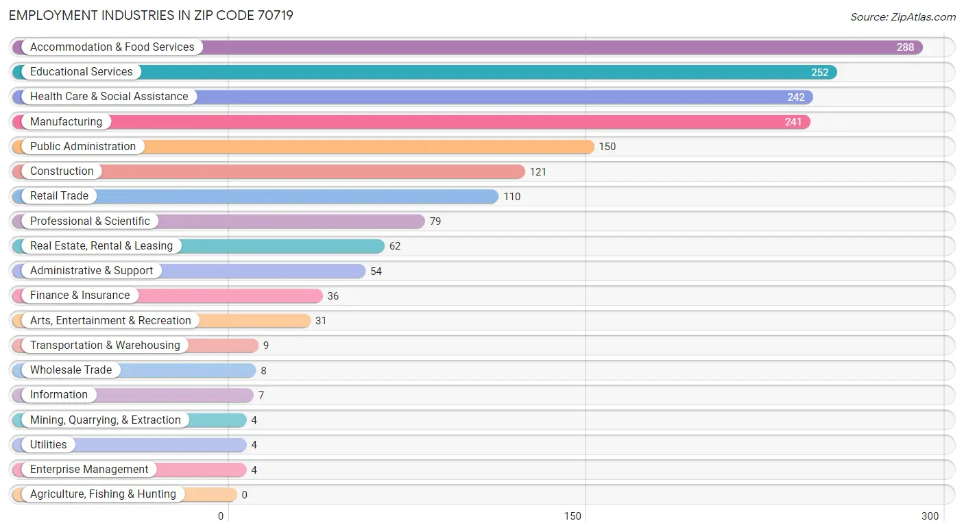 Employment Industries in Zip Code 70719