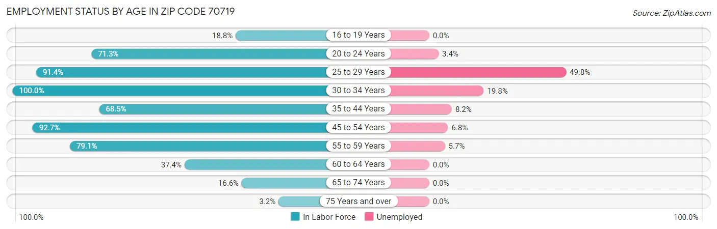 Employment Status by Age in Zip Code 70719