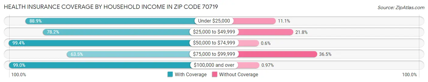 Health Insurance Coverage by Household Income in Zip Code 70719