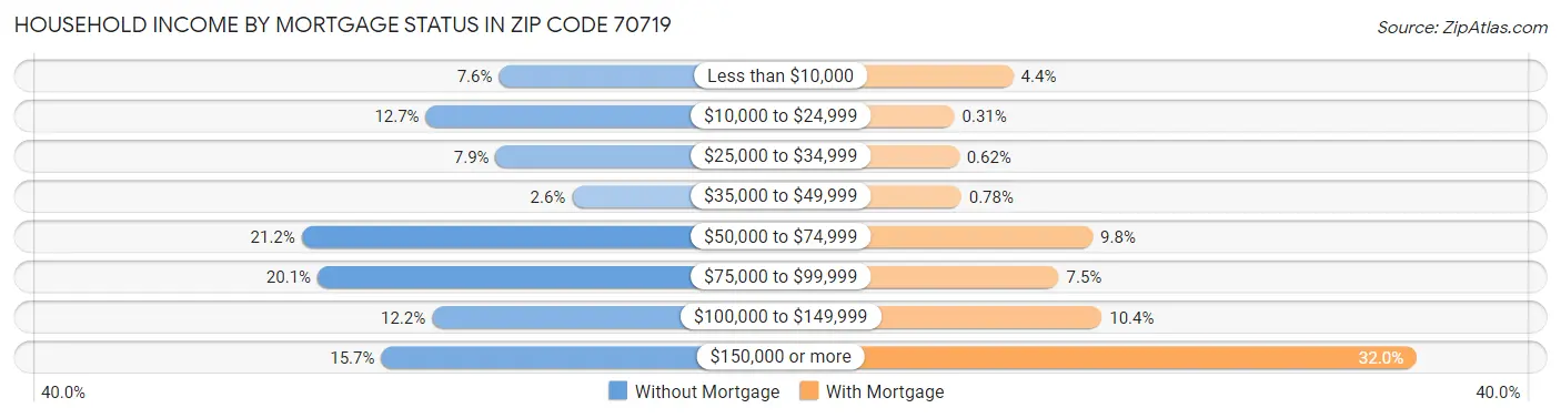 Household Income by Mortgage Status in Zip Code 70719