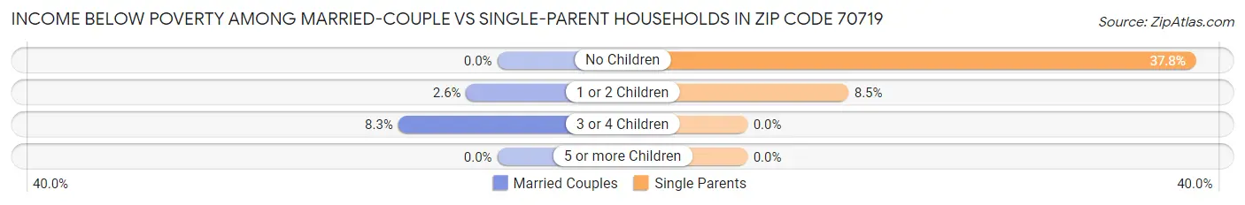 Income Below Poverty Among Married-Couple vs Single-Parent Households in Zip Code 70719