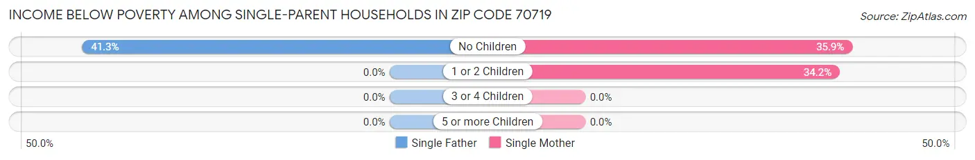 Income Below Poverty Among Single-Parent Households in Zip Code 70719