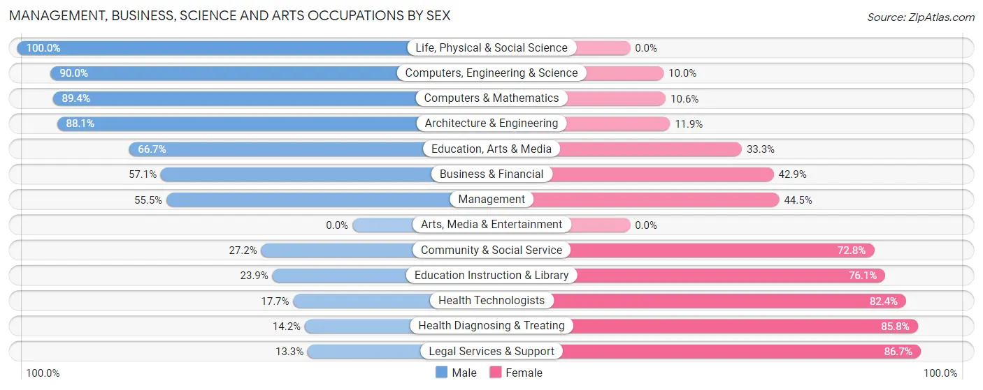 Management, Business, Science and Arts Occupations by Sex in Zip Code 70719
