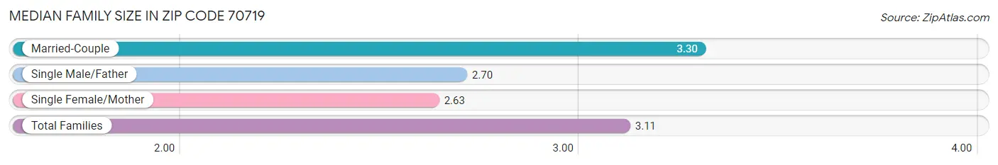 Median Family Size in Zip Code 70719