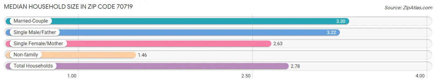 Median Household Size in Zip Code 70719