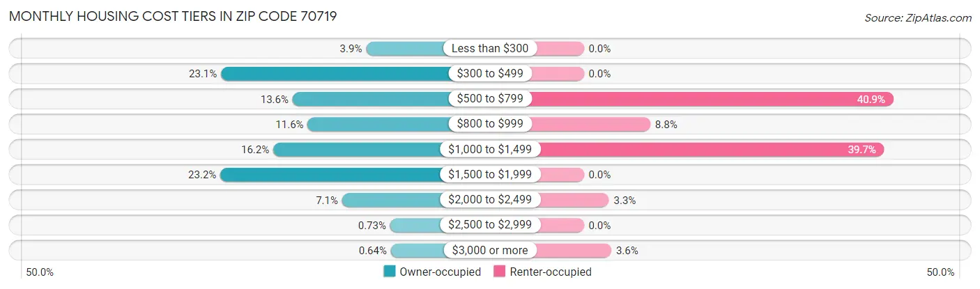 Monthly Housing Cost Tiers in Zip Code 70719