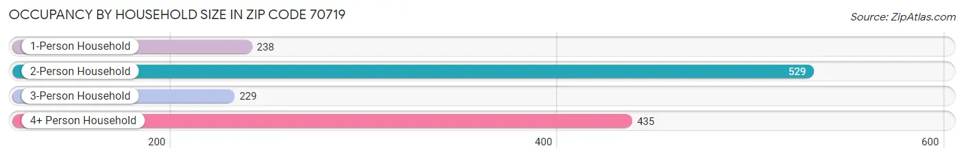 Occupancy by Household Size in Zip Code 70719