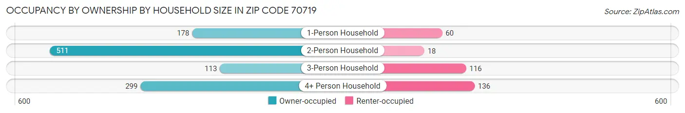 Occupancy by Ownership by Household Size in Zip Code 70719